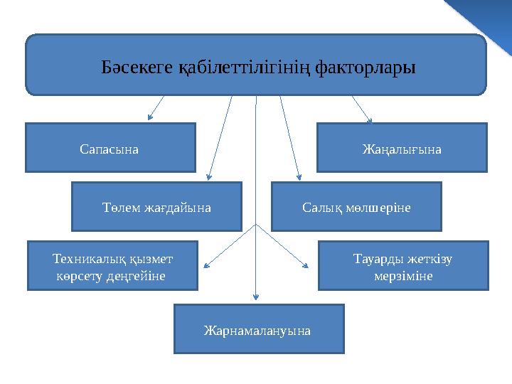 Бәсекеге қабілеттілігінің факторлары Сапасына Техникалық қызмет көрсету деңгейіне Төлем жағдайына Салық мөлшеріне Жарнамала