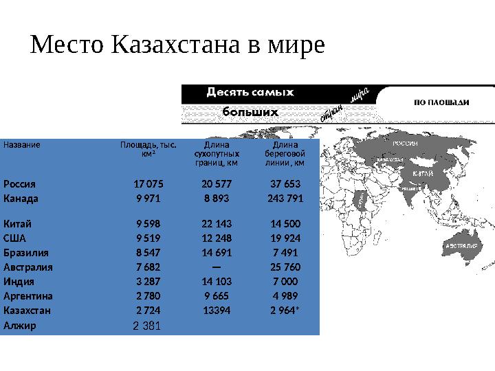 Место Казахстана в мире Название Площадь, тыс. км 2 Длина сухопутных границ, км Длина береговой линии, км Россия 17 075 20