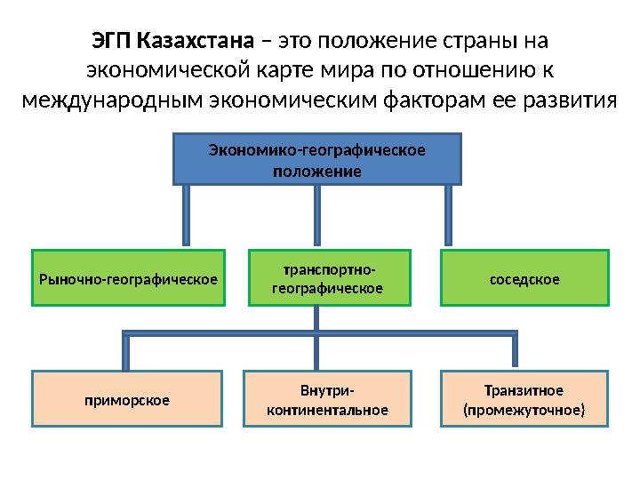 ЭГП Казахстана – это положение страны на экономической карте мира по отношению к международным экономическим факторам ее разв