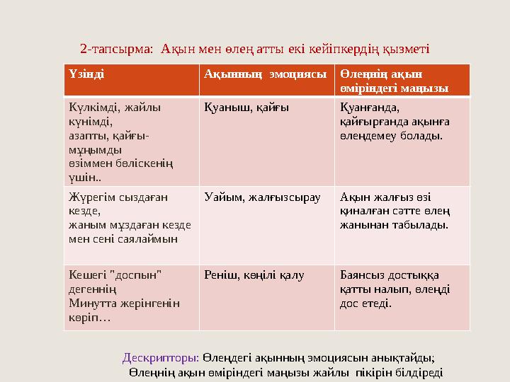 2-тапсырма: Ақын мен өлең атты екі кейіпкердің қызметі Үзінді Ақынның эмоциясы Өлеңнің ақын өміріндегі маңызы Күлкімді, жайлы