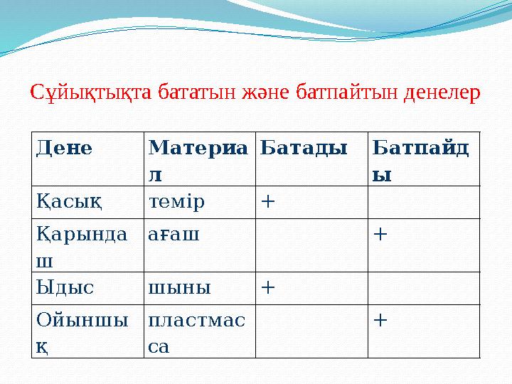 Сұйықтықта бататын және батпайтын денелер Дене Материа л Батады Батпайд ы Қасық темір + Қарында ш ағаш + Ыдыс шыны + Ойыншы қ пл