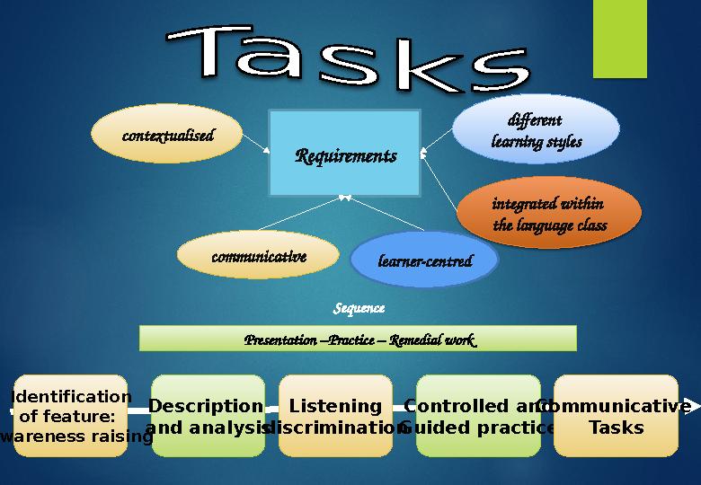 contextualised integrated within the language classRequirements different learning styles communicative learner-centred Sequen