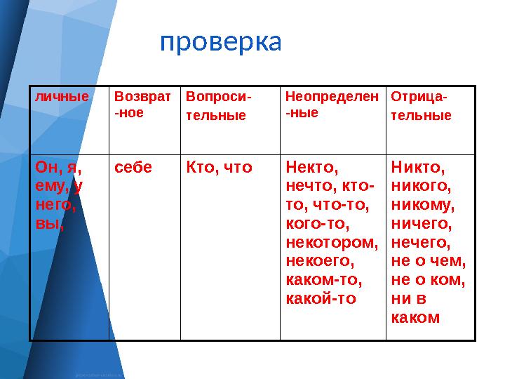 проверка личные Возврат -ное Вопроси- тельные Неопределен -ные Отрица- тельные Он, я, ему, у него, вы, себе Кто, что Некто,