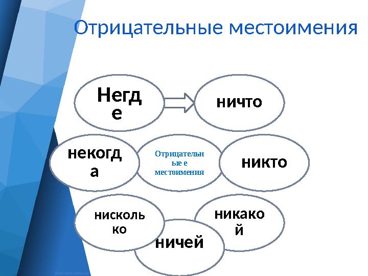 Отрицательн ые е местоимения ничто никто никако й ничейнисколь конекогд а Негд е Отрицательные местоимения