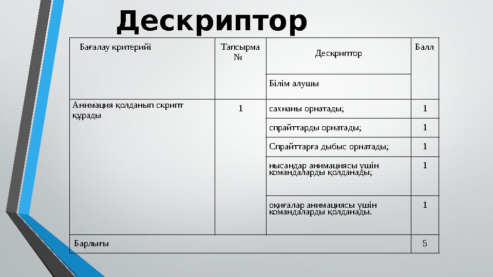 Дескриптор Бағалау критерийі Тапсырма № Дескри пто р Балл Білім алушы Анимация қолданып скрипт құрады 1 сахнаны орнатады; 1 спр