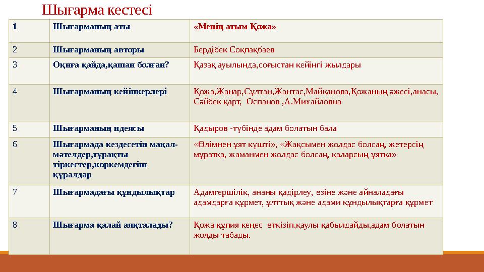 Шығарма кестесі 1 Шығарманың аты «Менің атым Қожа» 2 Шығарманың авторы Бердібек Соқпақбаев 3 Оқиға қайда,қашан болған? Қазақ ауы