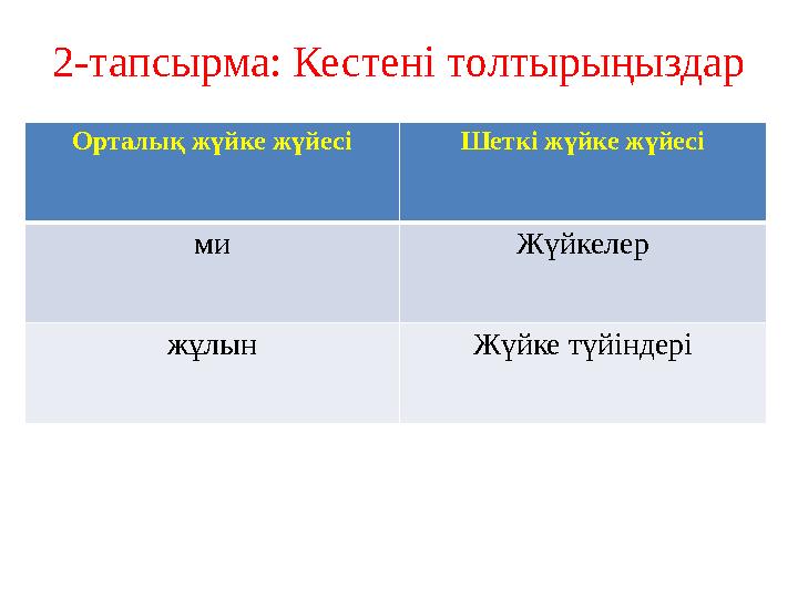 2-тапсырма: Кестені толтырыңыздар Орталы қ жүйке жүйесі Шеткі жүйке жүйесі ми Жүйкелер жұлын Жүйке түйіндері