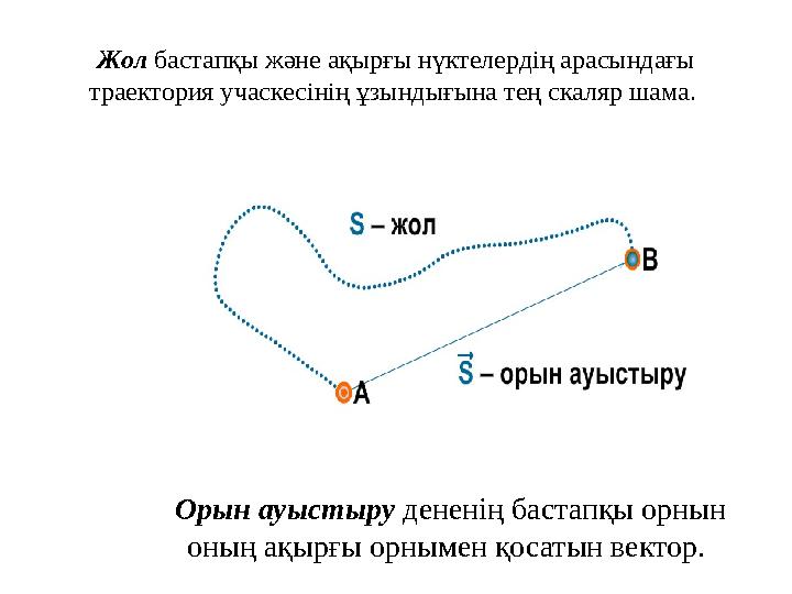 Жол бастапқы және ақырғы нүктелердің арасындағы траектория учаскесінің ұзындығына тең скаляр шама. Орын ауыстыру дененің бас