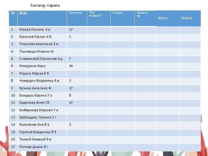 Бағалау парағы № ФИО Викторина “ Кім жылдам?” Загадки Послови цы Итоги Места 1 Малая Полина 5 а 17 2 Канипов Руслан 5 б 1 3
