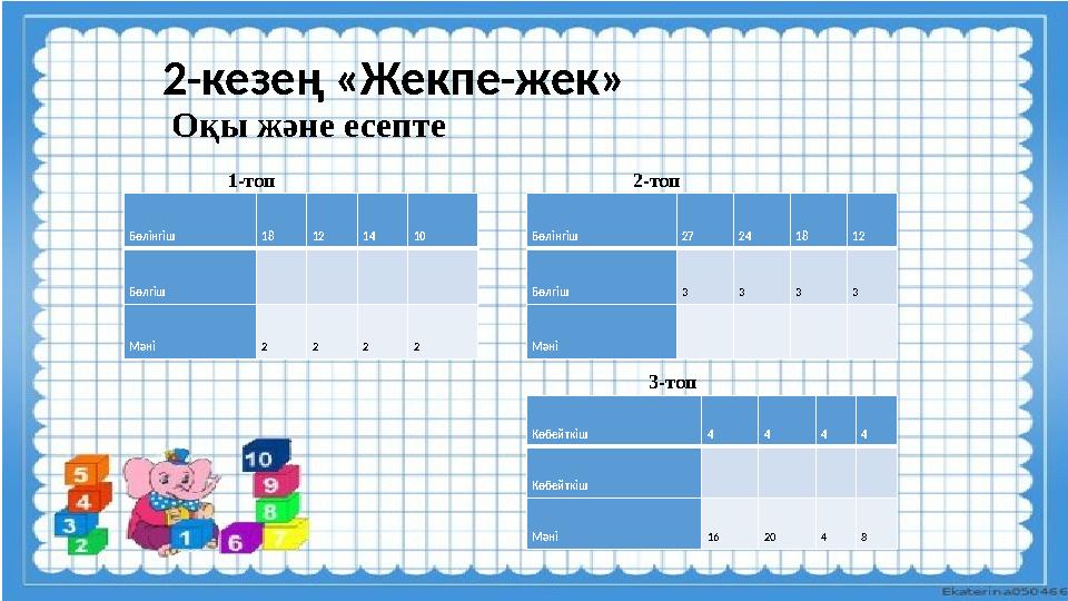 2-кезең «Жекпе-жек» Бөлінгіш 18 12 14 10 Бөлгіш Мәні 2 2 2 2 Бөлінгіш 27 24 18 12 Бөлгіш 3 3 3 3 Мәні Көбейткіш 4 4 4 4 Көбейткі