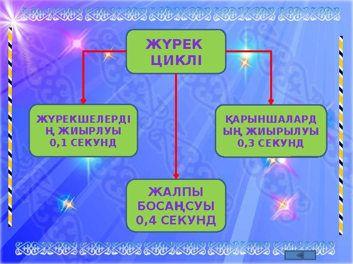 ЖҮРЕК ЦИКЛІ ҚАРЫНШАЛАРД ЫҢ ЖИЫРЫЛУЫ 0,3 СЕКУНДЖҮРЕКШЕЛЕРДІ Ң ЖИЫРЛУЫ 0,1 СЕКУНД ЖАЛПЫ БОСАҢСУЫ 0,4 СЕКУНД