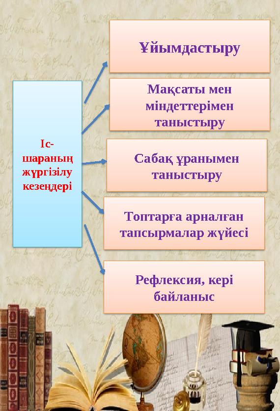 Іс- шараның жүргізілу кезеңдері Ұйымдастыру Мақсаты мен міндеттерімен таныстыру Сабақ ұранымен таныстыру Топтарға арналған
