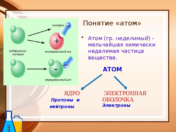 ЯДРО Протоны и нейтроны ЭЛЕКТРОННАЯ ОБОЛОЧКА Электроны