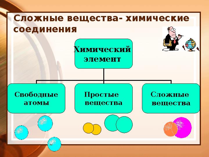 Сложные вещества- химические соединения Химический элемент Свободные атомы Простые вещества Сложные вещества