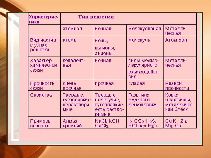 Х арактерис - тики Тип решетки атомная ионная молекулярная Метал ли- ческая Вид частиц в узлах р