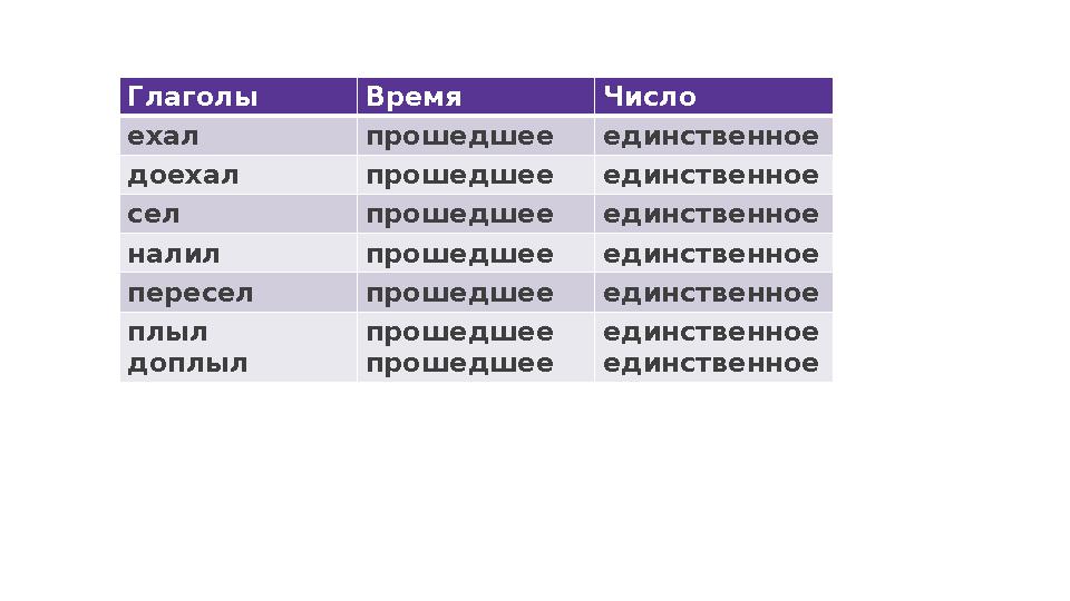 Глаголы Время Число ехал прошедшее единственное доехал прошедшее единственное сел прошедшее единственное налил прошедшее единств