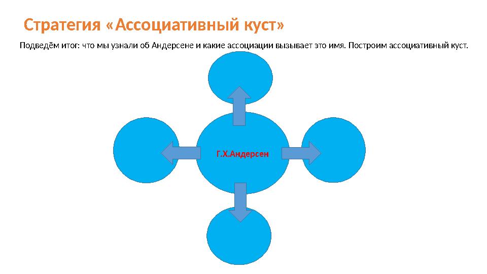 Стратегия «Ассоциативный куст» Подведём итог: что мы узнали об Андерсене и какие ассоциации вызывает это имя. Построим ассоциа