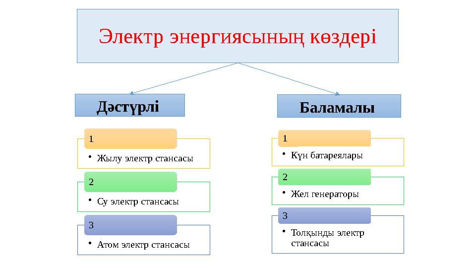 Электр энергиясының көздері Дәстүрлі Баламалы • Жылу электр стансасы 1 • Су электр стансасы2 • Атом электр стансасы3 • Күн бат