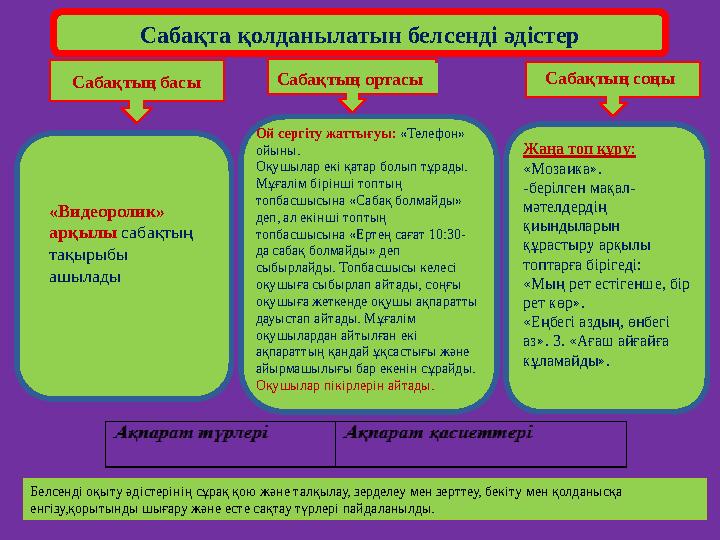 Сабақта қолданылатын белсенді әдістер Сабақтың басы Сабақтың ортасы Сабақтың соңы Жаңа топ құру : «Мозаика». -берілген мақал-