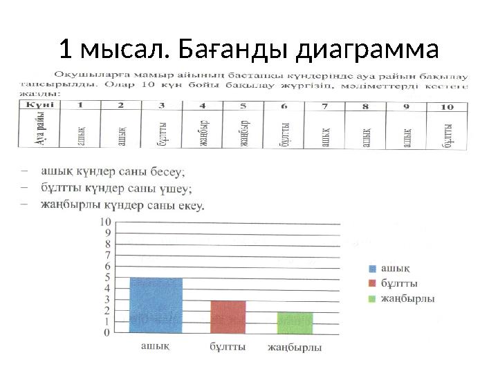 1 мысал. Бағанды диаграмма
