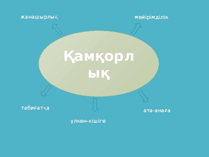 Қамқорл ық ата-анаға мейірімділік табиғатқа үлкен-кішігежанашырлық