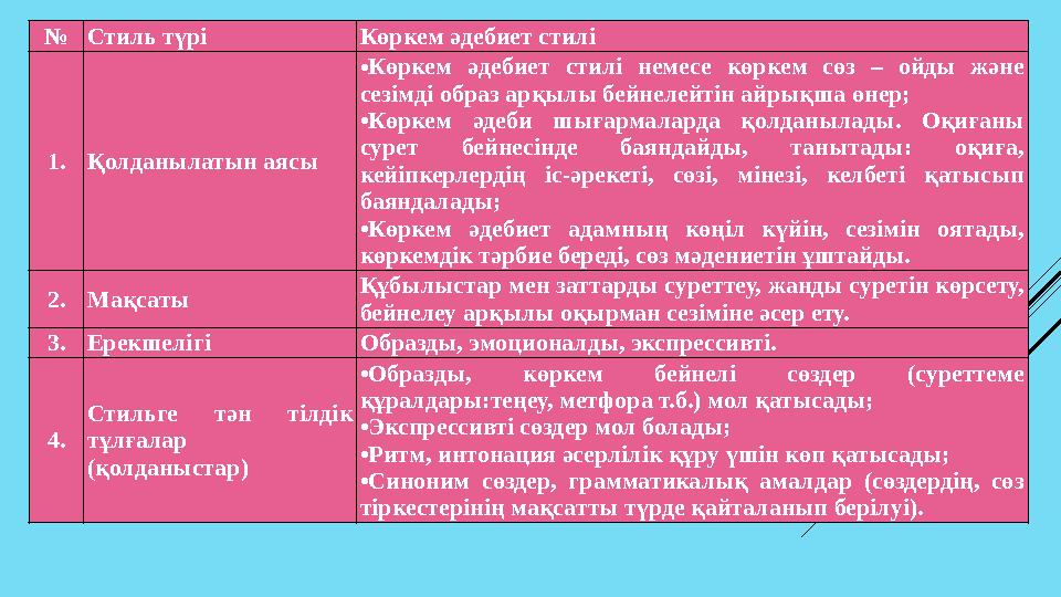 № Стиль түрі Көркем әдебиет стилі 1. Қолданылатын аясы • Көркем әдебиет стилі немесе көркем сөз – ойды және сезімді обр