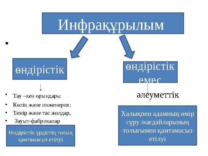 • • Тау –кен орындары әлеуметтік • Көлік және инженерия: • Темір және та