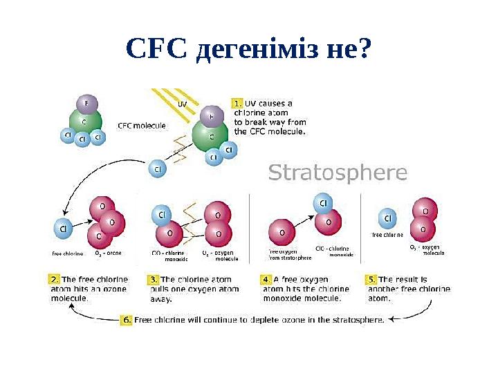 CFC дегеніміз не ?