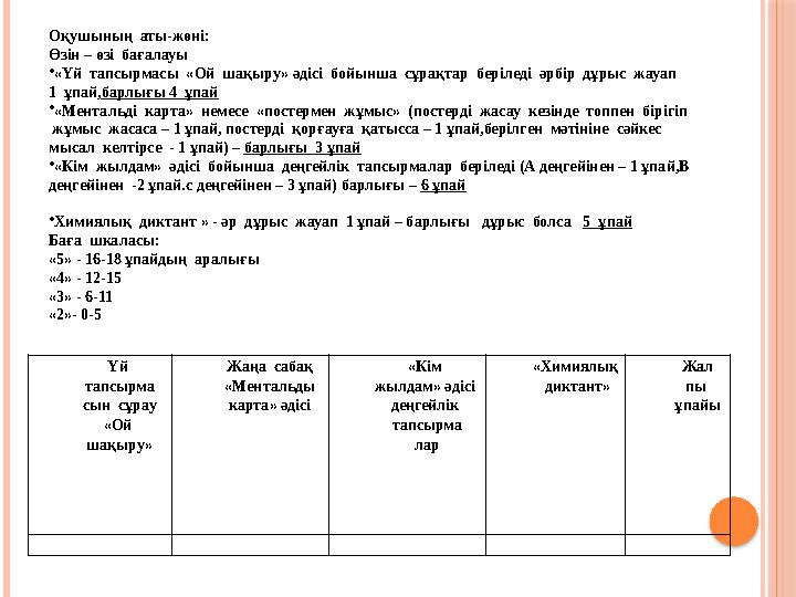 Үй тапсырма сын сұрау «Ой шақыру» Жаңа сабақ «Ментальды карта» әдісі «Кім жылдам» әдісі деңгейлік тапсырма лар «Хим