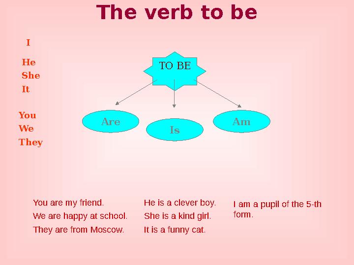 The verb to be TO BE Am IsAreI He She It You We They You are my friend. We are happy at school. They are from Moscow. He is a cl