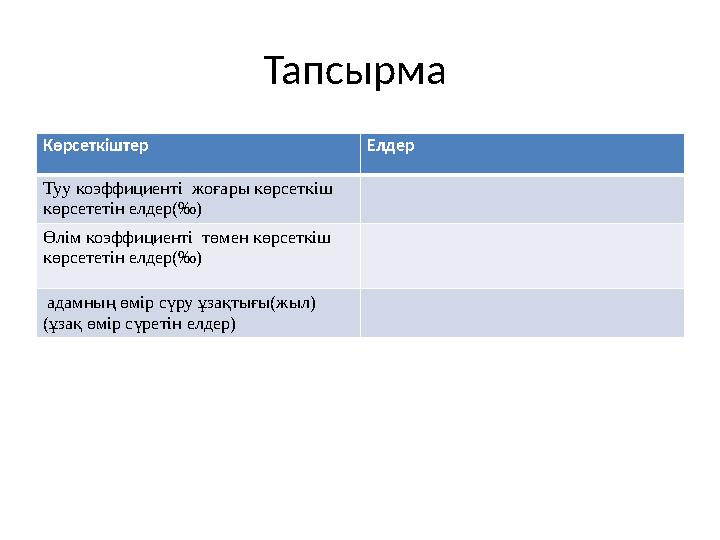 Тапсырма Көрсеткіштер Елдер Туу коэффициенті жоғары көрсеткіш көрсететін елдер(‰) Өлім коэффициенті төмен көрсеткіш көрсе