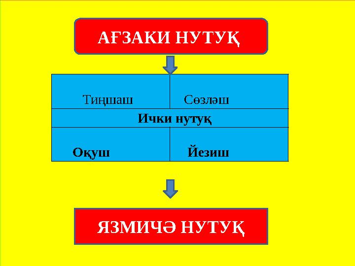 АҒЗАКИ НУТУҚ Тиңшаш Сөзләш Ички нутуқ Оқуш Йезиш ЯЗМИЧӘ НУТУҚ