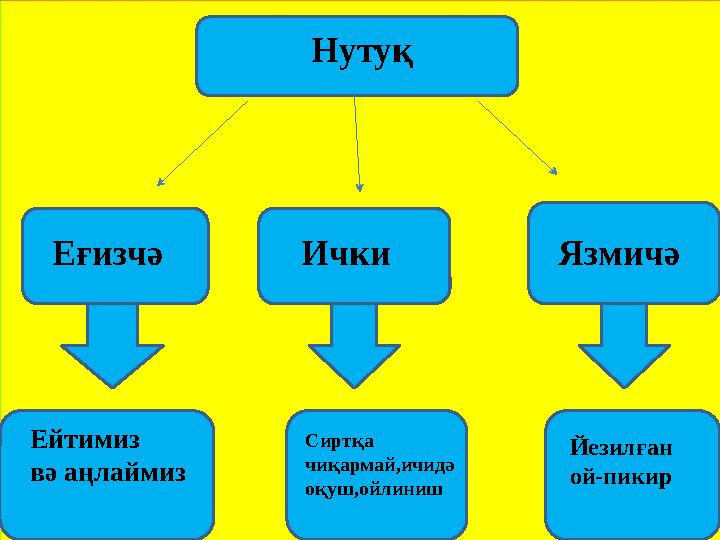 Нутуқ Еғизчә Ички Язмичә Ейтимиз вә аңлаймиз Сиртқа чиқармай,ичидә оқуш,ойлиниш Йезилған ой-пикир