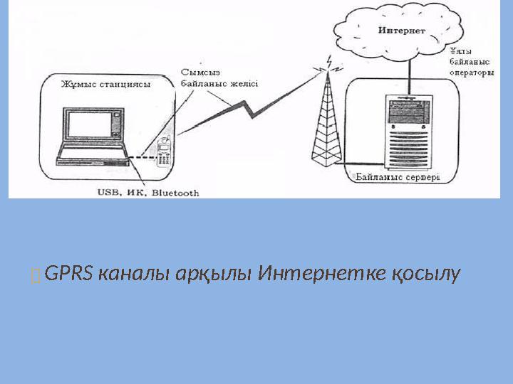  GPRS каналы арқылы Интернетке қосылу