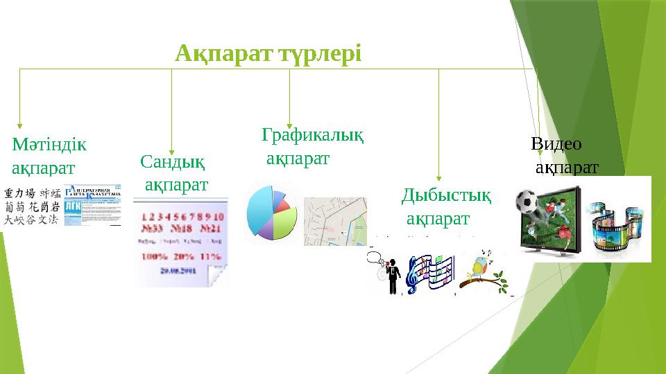 Ақпарат түрлері Мәтіндік ақпарат Сандық ақпарат Графикалық ақпарат Дыбыстық ақпарат Видео ақпарат