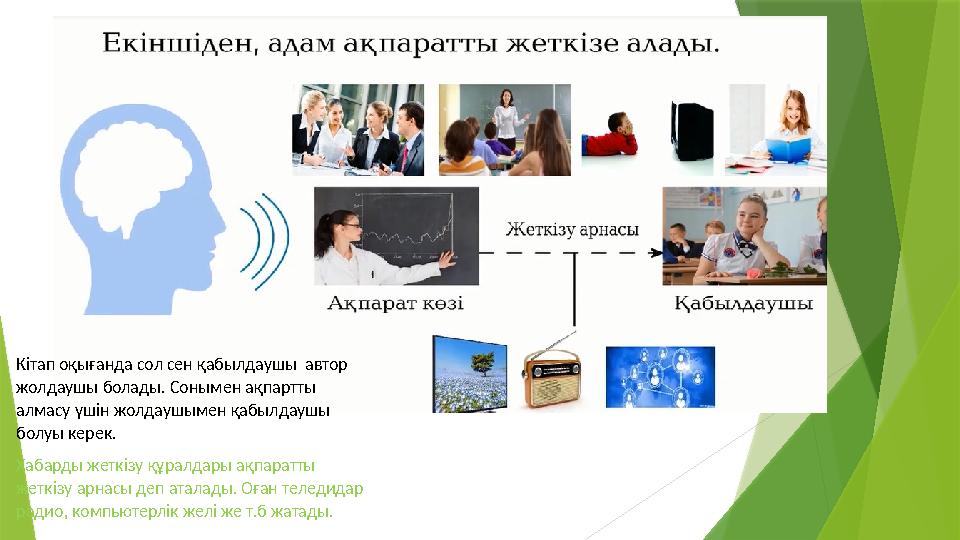 Кітап оқығанда сол сен қабылдаушы автор жолдаушы болады. Сонымен ақпартты алмасу үшін жолдаушымен қабылдаушы болуы керек. Ха