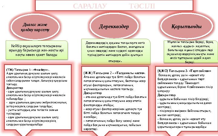 САРАЛАУ ТӘСІЛІ Диалог және қолдау көрсету Дереккөздер Қорытынды Кейбір оқушыларға тапсырманы орындау барысында жан-