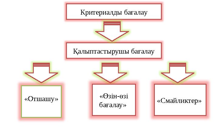 Критериалды бағалау Қалыптастырушы бағалау «Отшашу» «Өзін-өзі бағалау» «Смайликтер»
