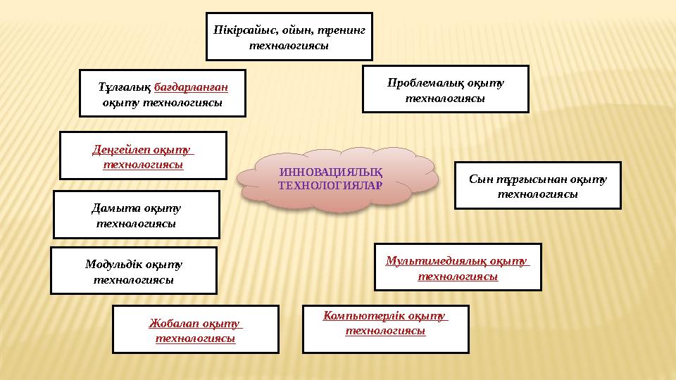 ИННОВАЦИЯЛЫҚ ТЕХНОЛОГИЯЛАРДеңгейлеп оқыту технологиясы Дамыта оқыту технологиясы Жобалап оқыту технологиясы Компьютерлік оқы