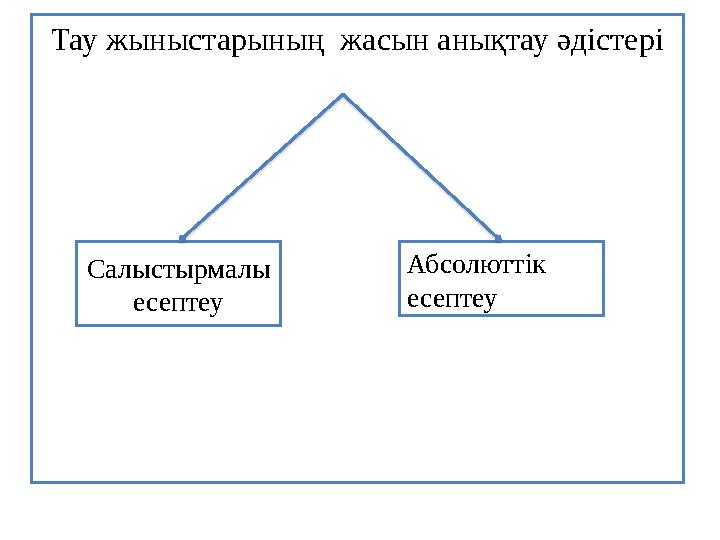 Тау жыныстарының жасын анықтау әдістері Салыстырмалы есептеу Абсолюттік есептеу
