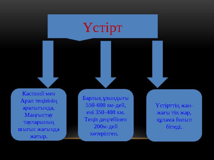 Үстірт Каспиий мен Арал теңізінің аралығында, Маңғыстау тауларының шығыс жағында жатыр. Барлық ұзындығы 550-600 км-дей,
