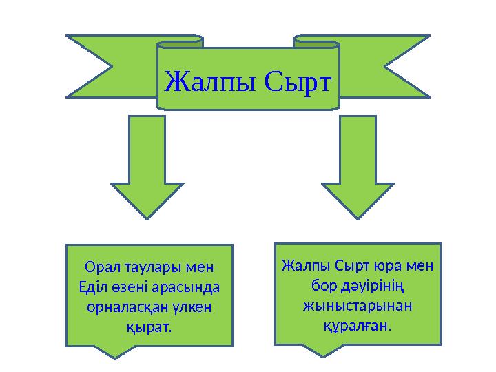 Жалпы Сырт Орал таулары мен Еділ өзені арасында орналасқан үлкен қырат. Жалпы Сырт юра мен бор дәуірінің жыныстарынан құра