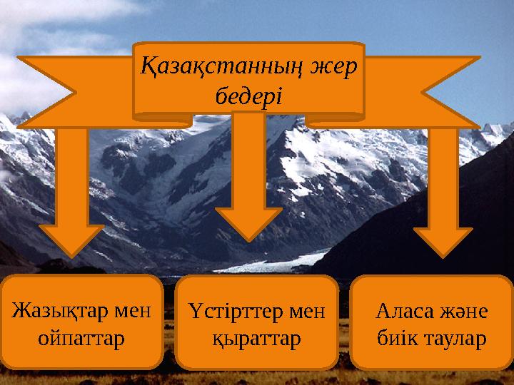 Қазақстанның жер бедері Жазықтар мен ойпаттар Үстірттер мен қыраттар Аласа және биік таулар