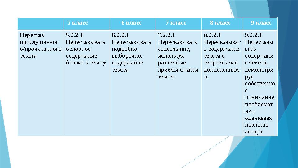 5 класс 6 класс 7 класс 8 класс 9 класс Пересказ прослушанног о/прочитанного текста 5 .2.2.1 Пересказ