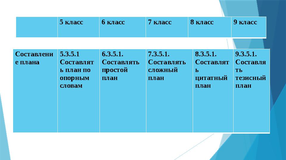 Составлени е плана 5.3.5.1 Составлят ь план по опорным словам 6.3.5.1. Составлять простой план 7.3.5.1. Составлять сложный