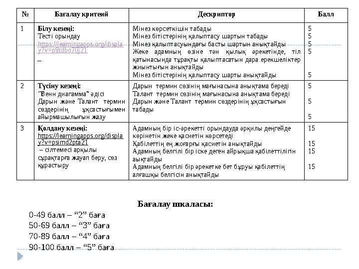 № Бағалау критеий Дескриптор Балл 1 Білу кезеңі: Тесті орындау https://learningapps.org/displa y?v=p9tdbo70j21 Мінез көрсет
