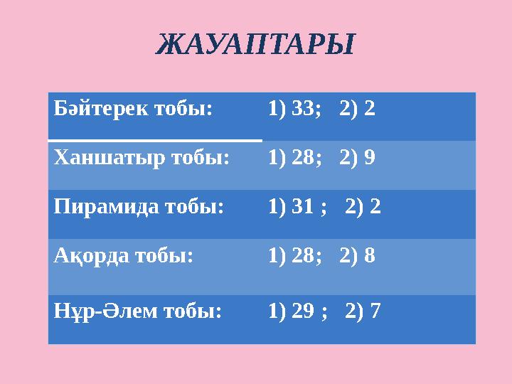 ЖАУАПТАРЫ Бәйтерек тобы: 1) 33; 2) 2 Ханшатыр тобы: 1) 28 ; 2) 9 Пирамида тобы: 1) 31 ; 2) 2 Ақорда тобы: 1) 28 ; 2