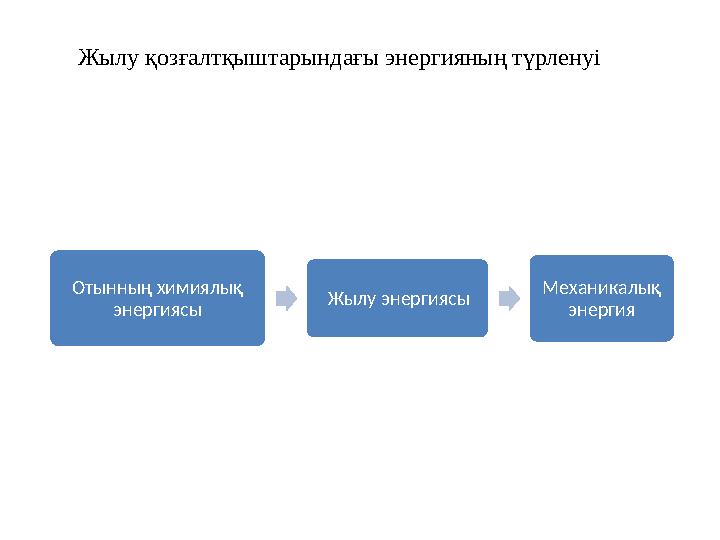 Жылу қозғалтқыштарындағы энергияның түрленуі Отынның химиялық энергиясы Жылу энергиясы Механикалық энергия