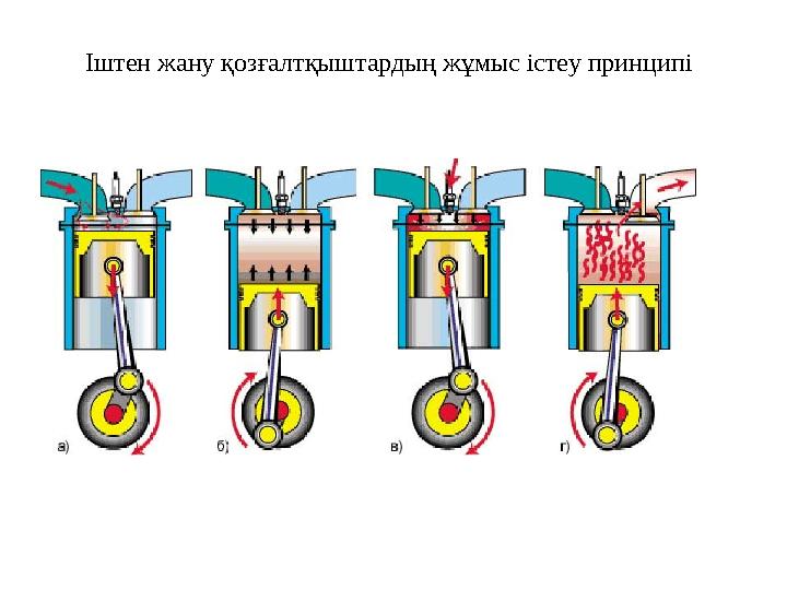 Іштен жану қозғалтқыштардың жұмыс істеу принципі