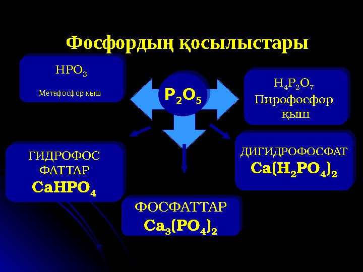 Фосфордың қосылыстары Р 2 O 5HPO 3 Метафосфор қыш H 4 P 2 O 7 Пирофосфор қыш ФОСФАТ ТАР Ca 3 (PO 4 ) 2ГИДРОФОС ФАТ ТАР Ca